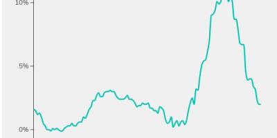 Inflation was not
