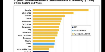 Immigrants do not dominate U.K. 