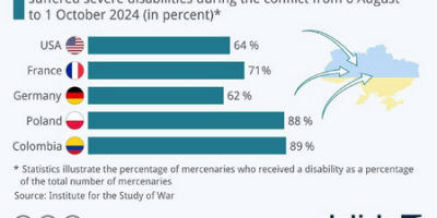 60% of Foreign Fighters